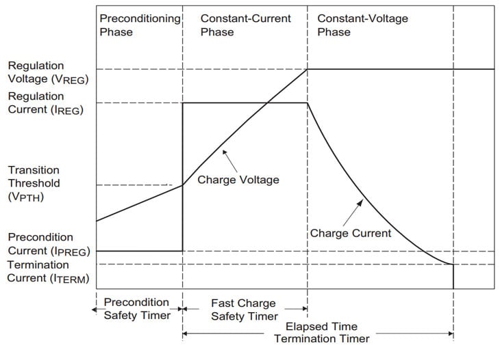 Figure 1: The charging profile for Li-Ion batteries has several distinct phases depending on the initial state of charge of the battery