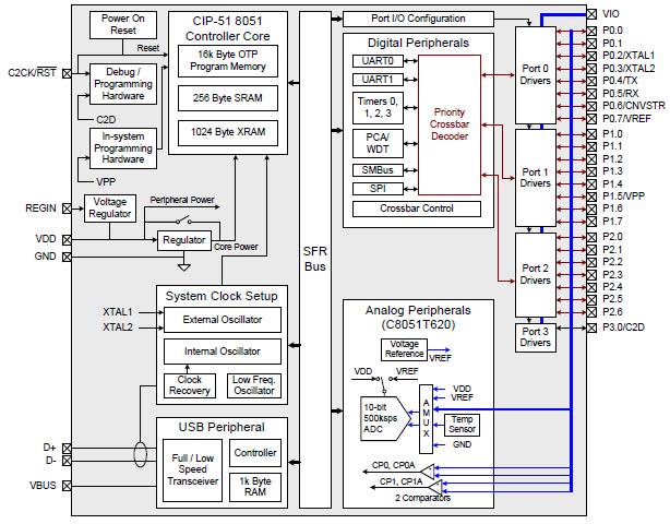 Block Diagram - Silicon Labs C8051F38x / C8051T62x Mixed-Signal USB MCUs