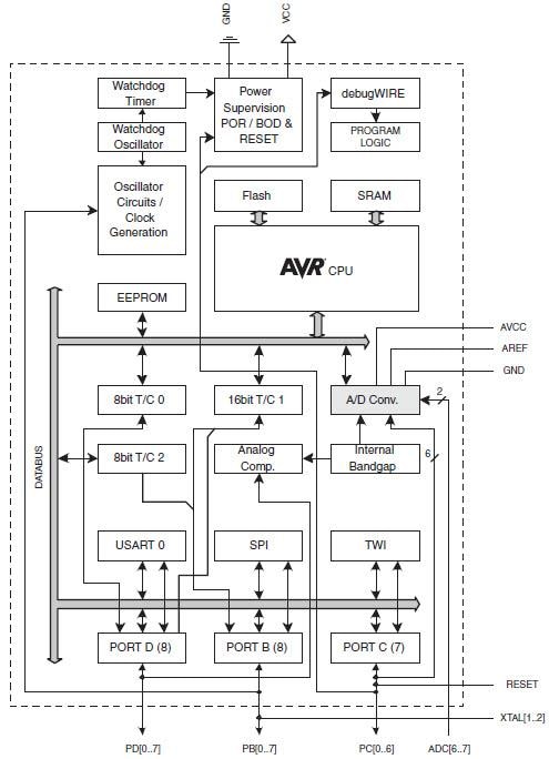 Block Diagram - Microchip Technology ATmega328 8-Bit AVR MCUs
