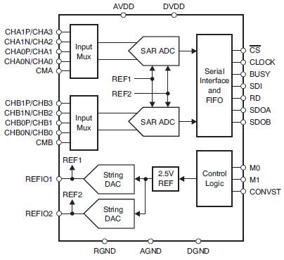 Block Diagram - Texas Instruments ADS7223 / ADS7263 / ADS8363 ADCs
