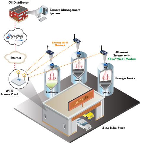 Digi XBee® Wi-Fi® Embedded RF Modules
