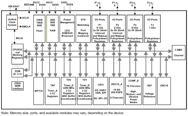Block Diagram - Texas Instruments MSP430F5171 / MSP430F5172 16-bit Mixed Signal MCUs