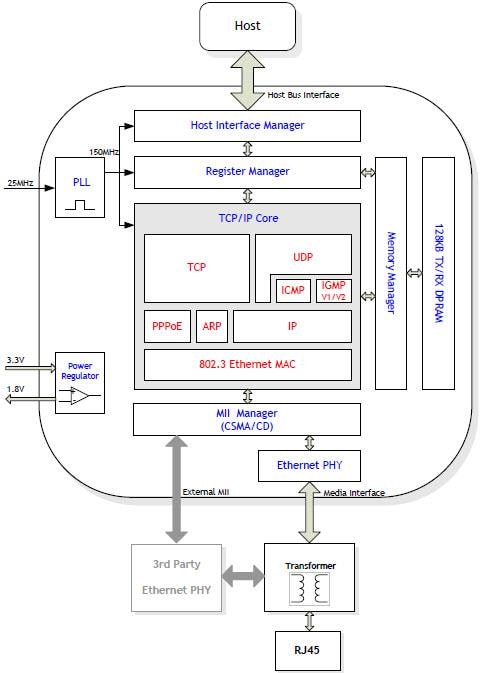 WIZnet W5300 Embedded Ethernet Controller