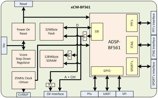 BECOM eCM-BF561 Core Module with ADSP-BF561 Blackfin®
