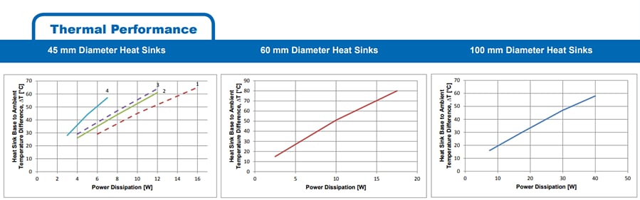 Performance Graph - Advanced Thermal Solutions High-Performance STAR LED Heat Sinks