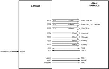 Qorvo ACT8865 & ACT8945A Advanced Power Management Units