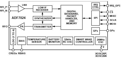 Block Diagram - Analog Devices Inc. ADF7024 Low Power, Sub GHz Transceiver IC