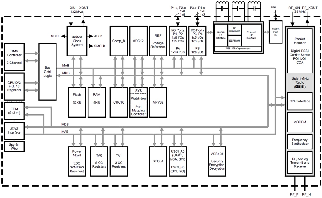 Block Diagram - Texas Instruments RF430F5978 System-in-Package (SiP)