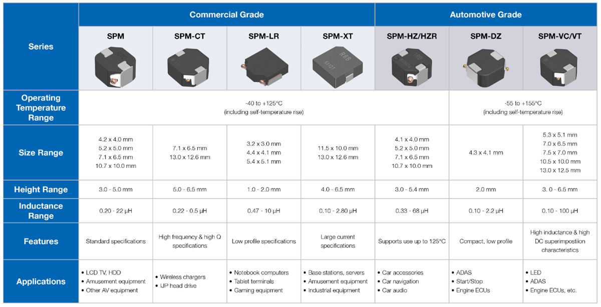 TDK SPM Series Power Inductors