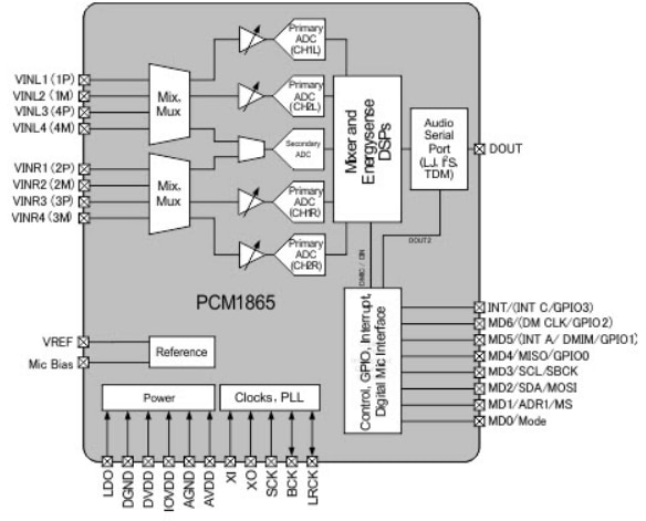 Block Diagram - Texas Instruments PCM186x Audio ADCs with Universal Front End