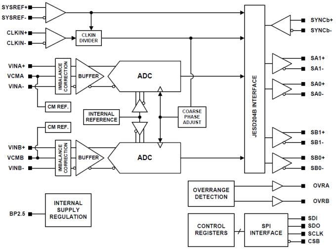 Block Diagram - Texas Instruments ADC16DX370 Dual 16-Bit Analog-to-Digital Converter