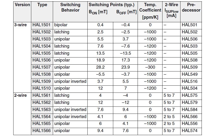 Chart - TDK-Micronas HAL® 15xy Sensors