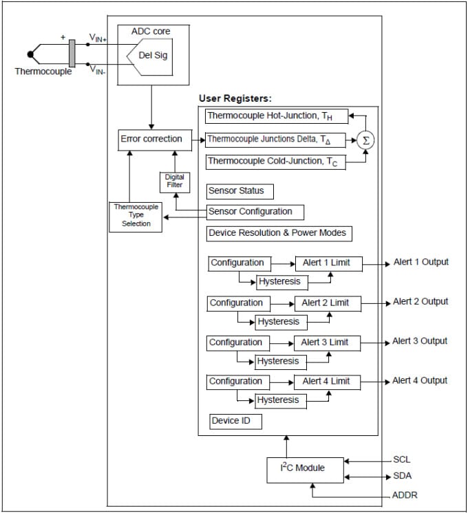 Block Diagram - Microchip Technology MCP960x, MCP96L0x, & MCP96RL0x Thermocouple ICs