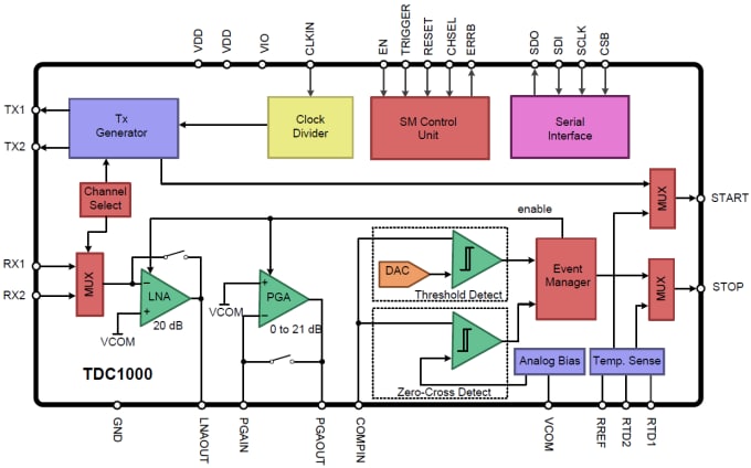 Texas Instruments TDC1000 Integrated Analog Front-End (AFE)