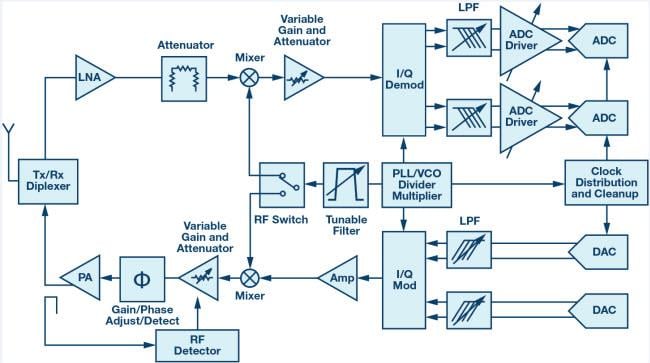 Analog Devices Inc. RF & Microwave Solutions