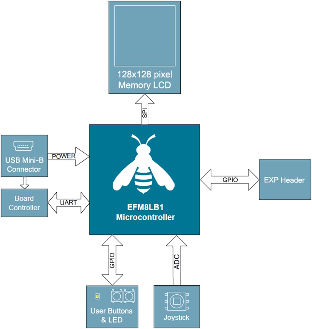 Block Diagram - Silicon Labs SLSTK2030A EFM8LB1 Laser Bee Starter Kit
