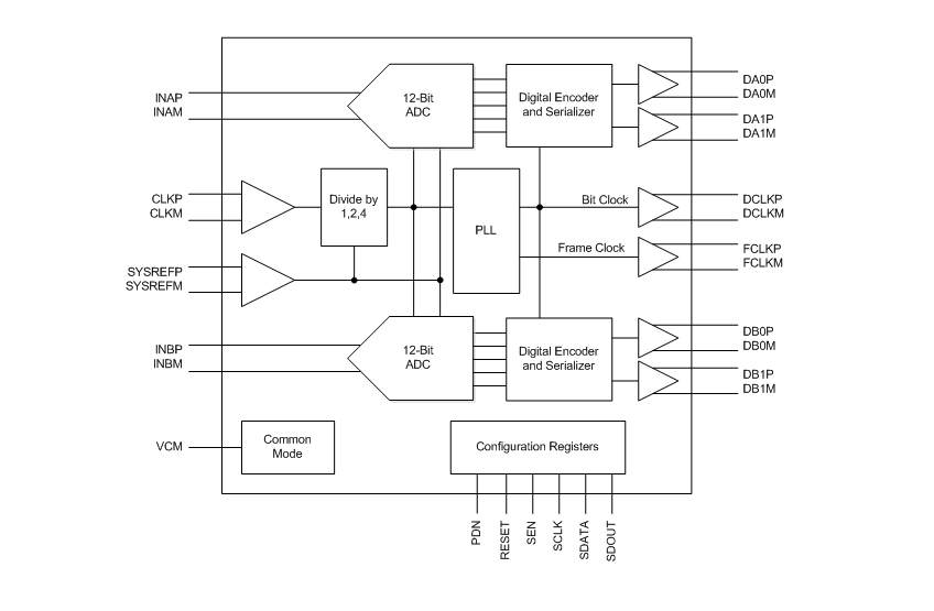 Block Diagram - Texas Instruments ADC322x Dual-Channel 12-Bit ADCs