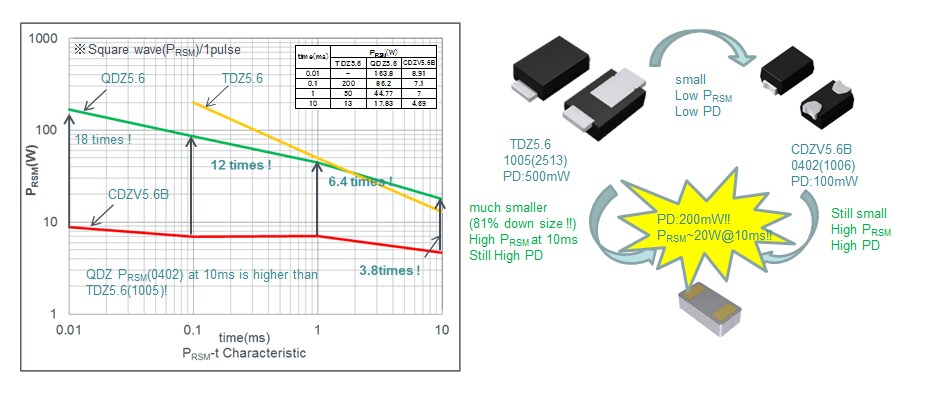 ROHM Semiconductor RASMID™ Schottky Barrier Diodes