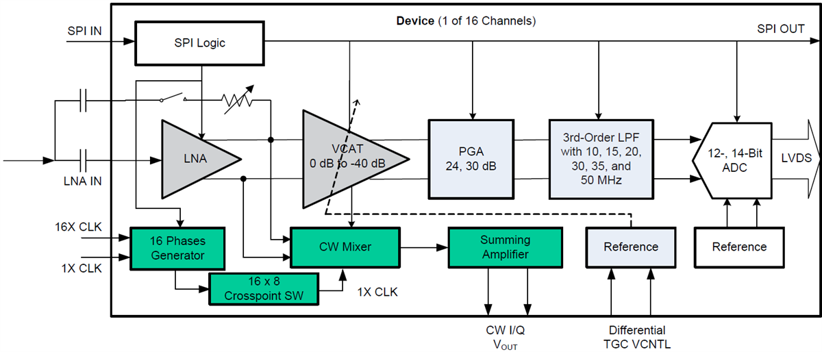 Block Diagram - Texas Instruments AFE5818 Ultrasound Analog Front End (AFE)