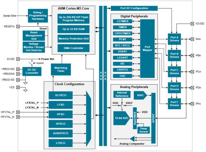 Block Diagram - Silicon Labs EFM32 Jade Gecko MCUs