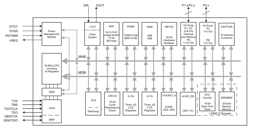 Block Diagram - Texas Instruments MSP430FR263x / MSP430FR253x Ultra-Low-Power MCUs
