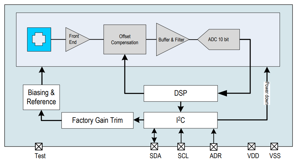 ams OSRAM AS5510 Linear Hall Sensors