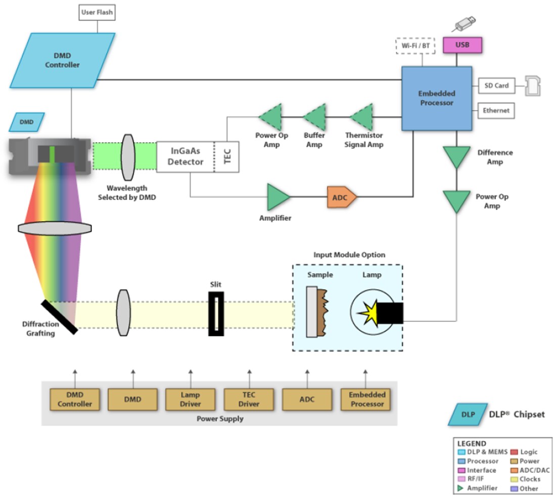 Block Diagram - Texas Instruments DLPNIRSCANEVM Evaluation Module