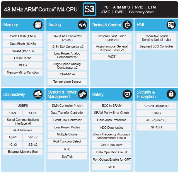 Renesas Electronics Synergy™ Platform