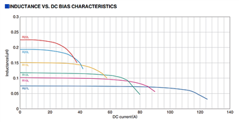Performance Graph - TDK VLBU Inductors