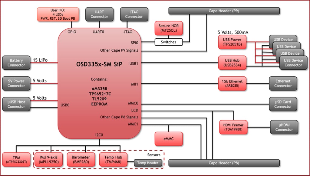 Octavo Systems OSD3358-SM-Red Evaluation Board