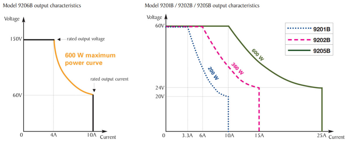 Performance Graph - B&K Precision Model 9200B Multi-Range DC Power Supplies
