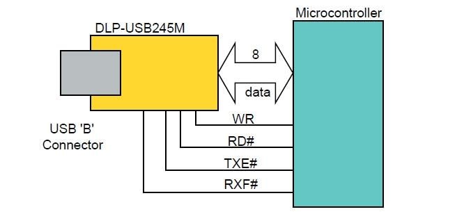 Block Diagram - DLP Design DLP-USB245M USB to FIFO Parallel Interface Modules