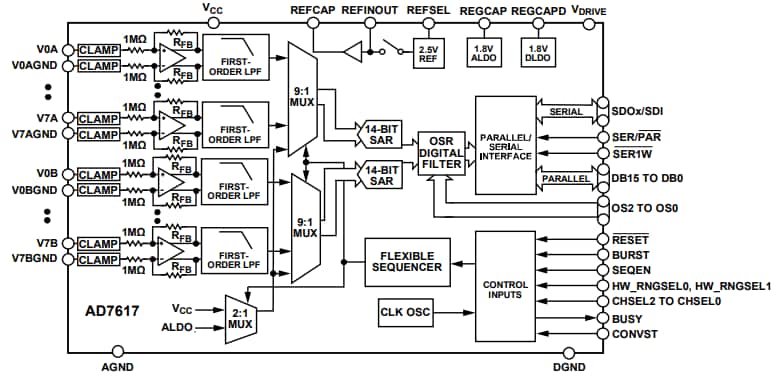 Block Diagram - Analog Devices Inc. AD7617 Data Acquisition Solutions