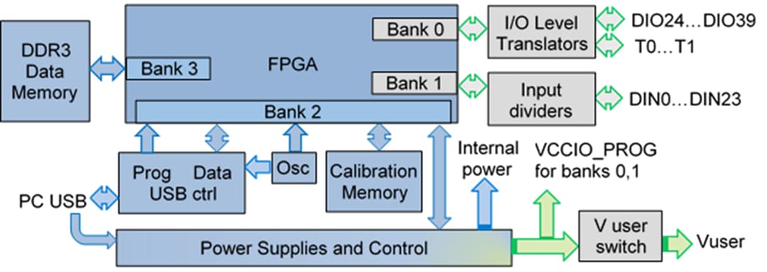 Block Diagram - Digilent Digital Discovery