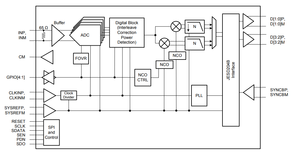 Block Diagram - Texas Instruments ADC31RF80 Wideband Receiver & Feedback ICs