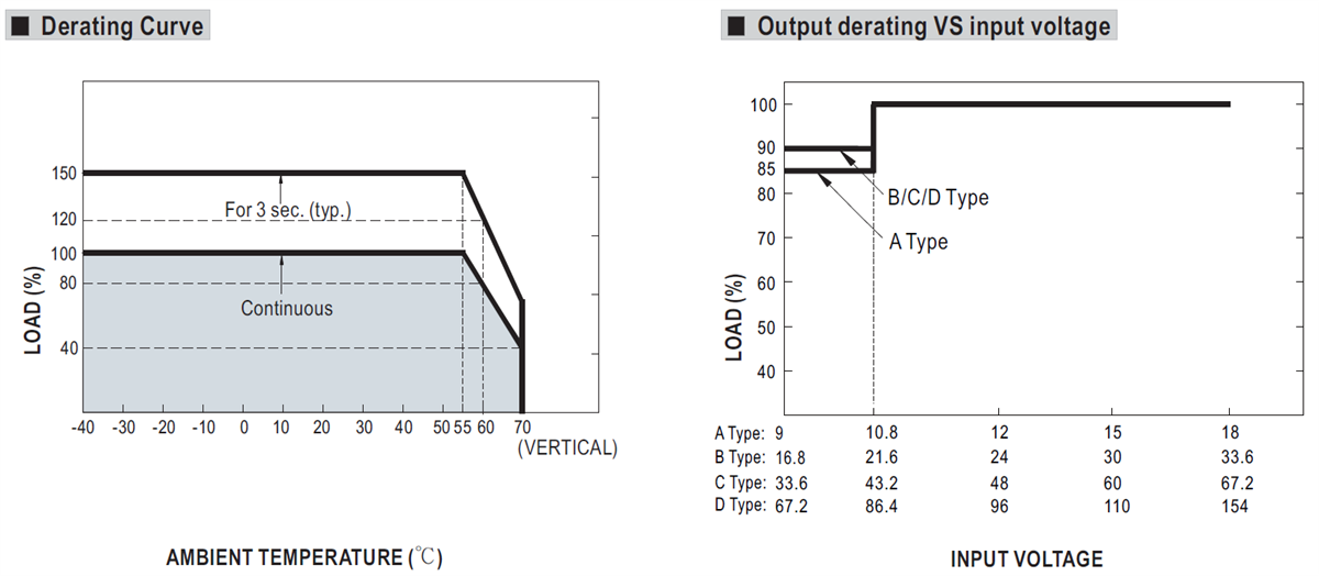 Performance Graph - MEAN WELL DDR-120 120W DIN-Rail DC-DC Converters