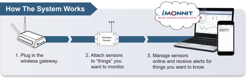 Monnit Internet of Things Starter Kits
