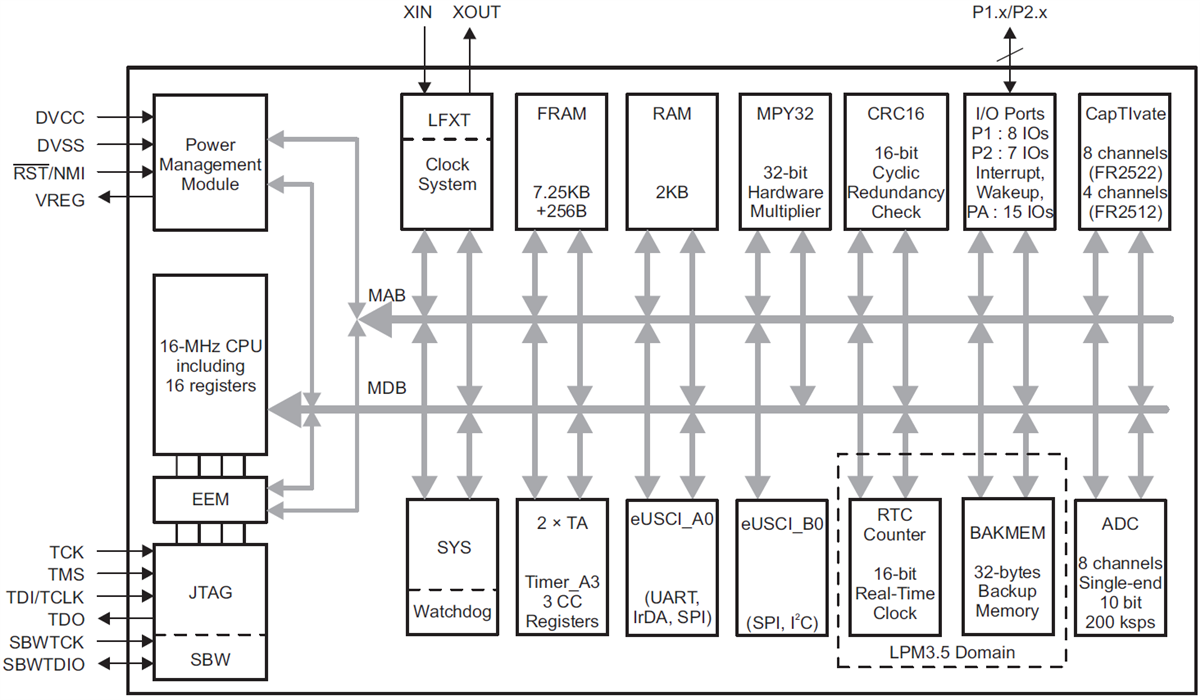 Block Diagram - Texas Instruments MSP430FR25x2 Capacitive Touch Sensing MCUs