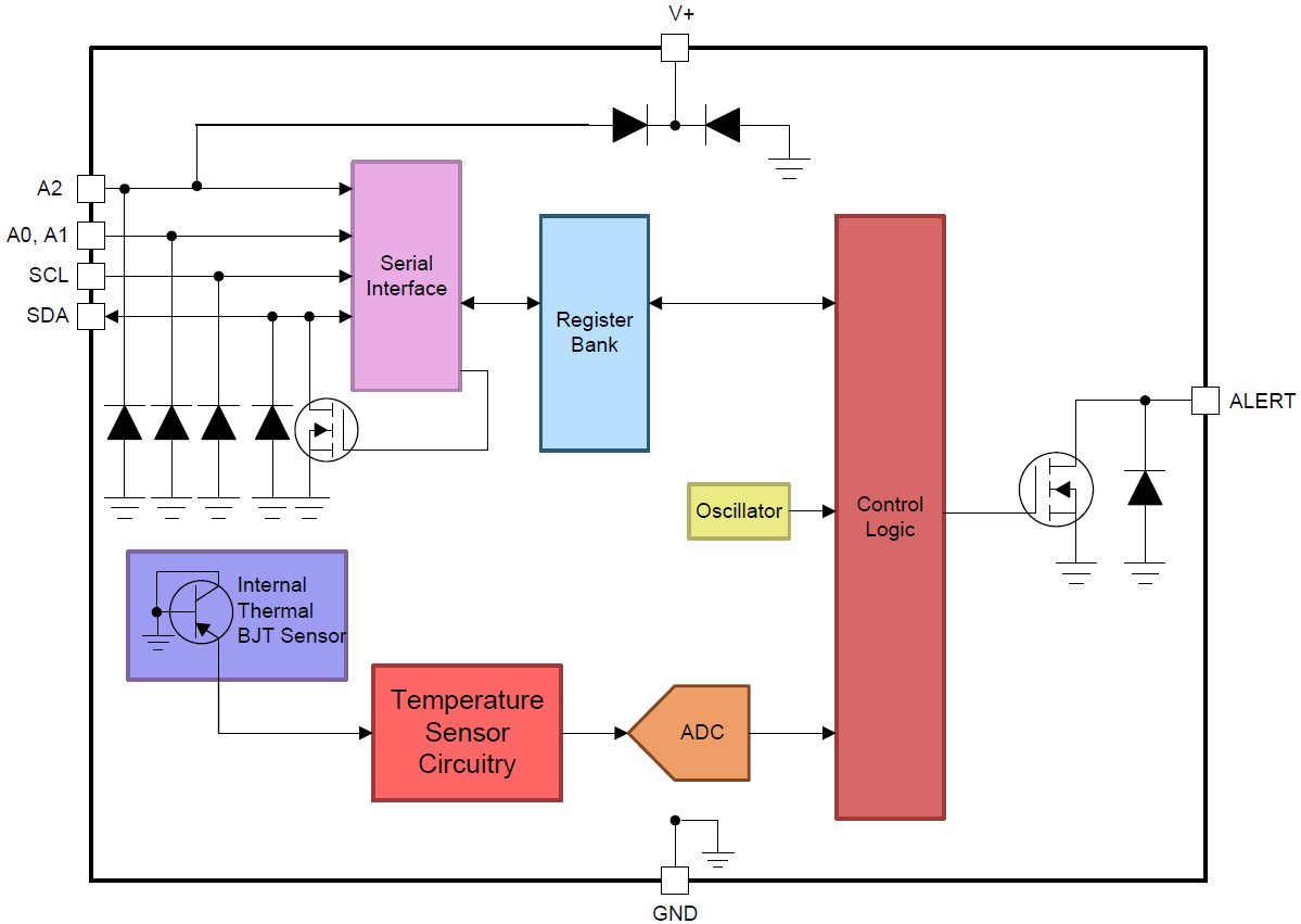 Block Diagram - Texas Instruments TMP1075 I2C Temperature Sensor