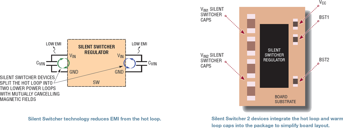 Chart - Analog Devices Inc. Silent Switcher® Solutions for EMI Compliance