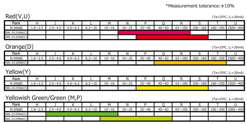 Performance Graph - ROHM Semiconductor SML-D12 EXCELED Automotive LEDs