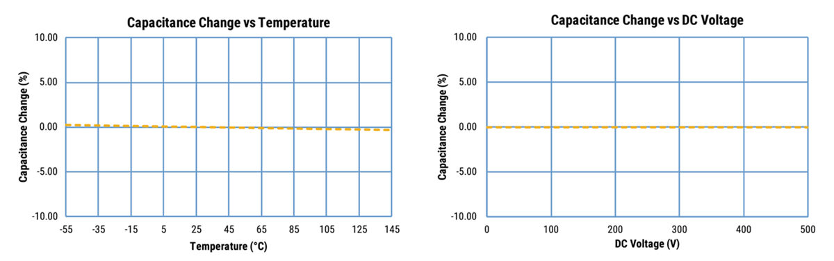 Performance Graph - KEMET KC-LINK™ DC-Link, Snubber, Resonator MLCCs