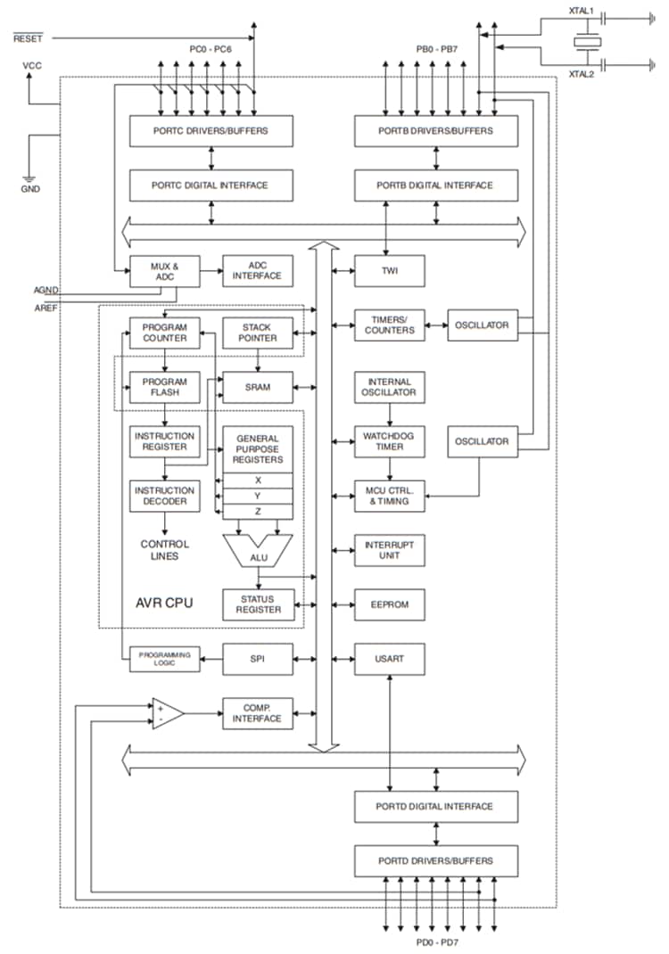 Microchip Technology ATmega8 & ATmega8L 8-bit AVR Microcontrollers