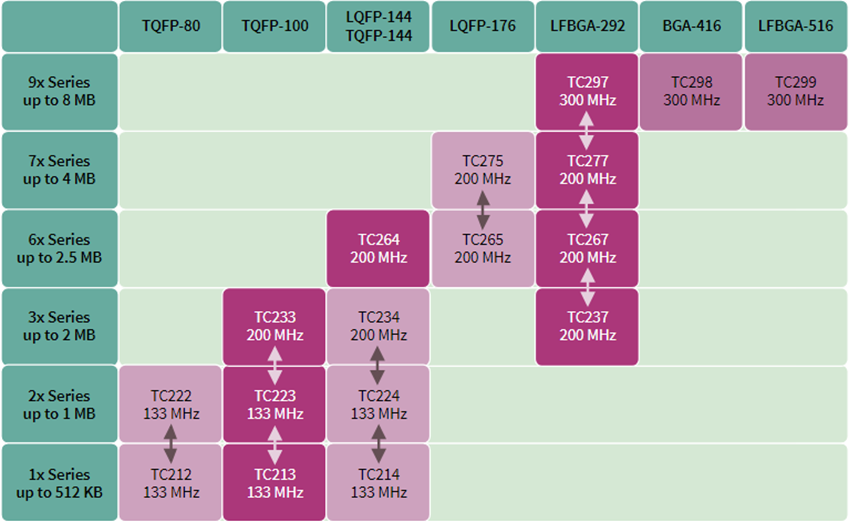 Chart - Infineon Technologies AURIX 32-bit TriCore Microcontrollers