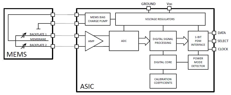 Diagrama de bloques - Infineon Technologies Micrófonos MEMS XENSIV™