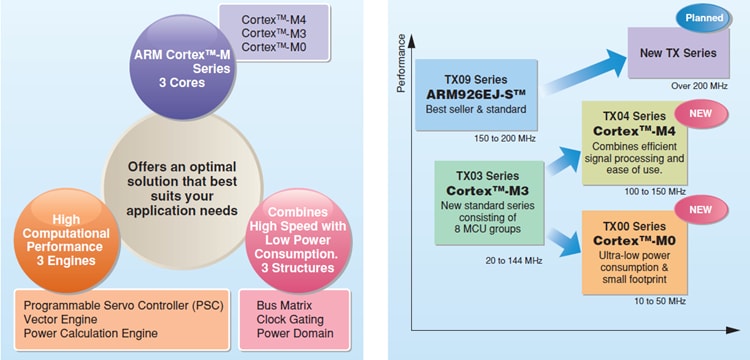 Toshiba 32-bit Arm Core-Based Microcontrollers