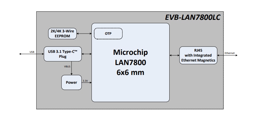 Block Diagram - Microchip Technology EVB-LAN7800LC-1 USB Type-C™ Dongle
