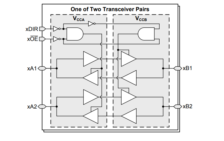 Block Diagram - Texas Instruments SN74AXC4T245/SN74AXC4T245-Q1 Bus Transceiver
