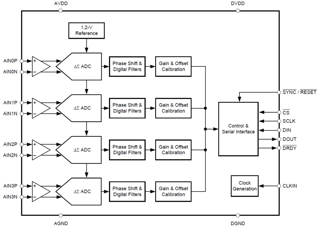 Block Diagram - Texas Instruments ADS131M04/ADS131M04-Q1 4-Channel ADC