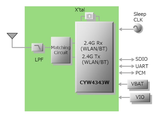 Block Diagram - Murata Type 1DX Wi-Fi® 11b/g/n + BLUETOOTH® 4.2 Module